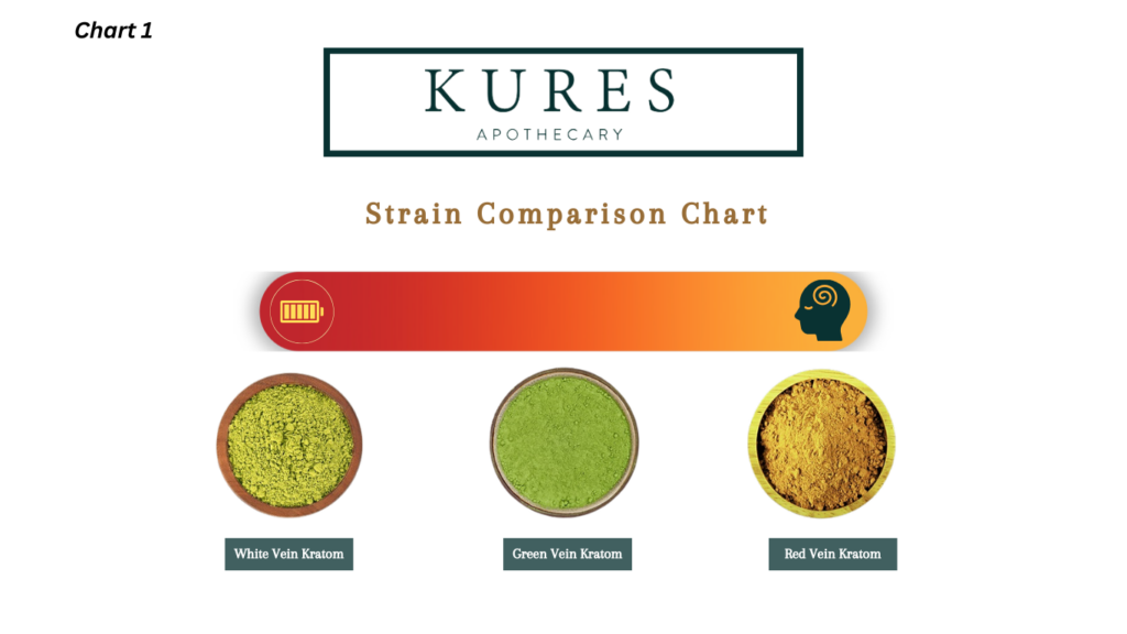 Kratom Strains Comparison Chart Effects