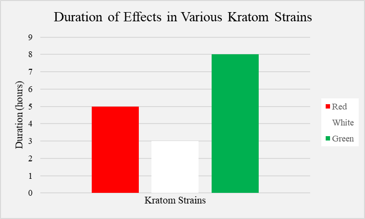 Duration of Effects in Various Kratom Strains